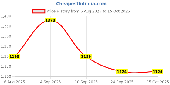 amazon.in van heusen Women's Solid Regular Fit Blouse van heusen Price History Graph from 6 Aug 2025 to 14 Oct 2025