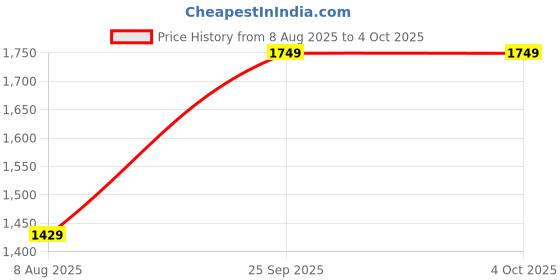 amazon.in van heusen Women's Solid Regular Fit Blouse van heusen Price History Graph from 8 Aug 2025 to 4 Oct 2025