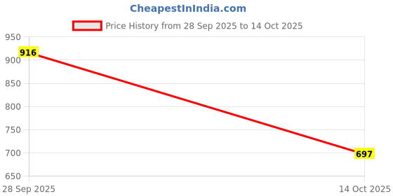 amazon.in van heusen Women's Solid Regular Fit Blouse van heusen Price History Graph from 28 Sep 2025 to 14 Oct 2025