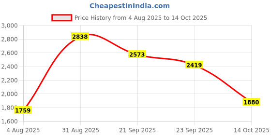 amazon.in van heusen Women's Solid Regular Fit Shirt van heusen Price History Graph from 4 Aug 2025 to 14 Oct 2025
