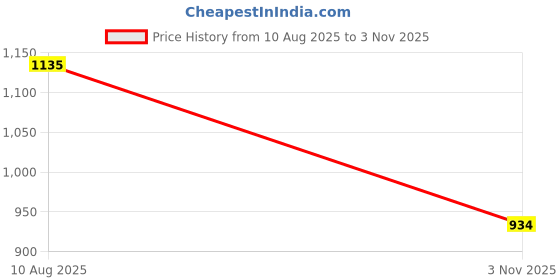 amazon.in van heusen Women's Solid Regular Fit Shirt van heusen Price History Graph from 10 Aug 2025 to 3 Nov 2025