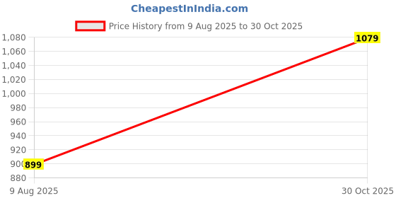 amazon.in van heusen Women's Solid Regular Fit Shirt van heusen Price History Graph from 9 Aug 2025 to 30 Oct 2025