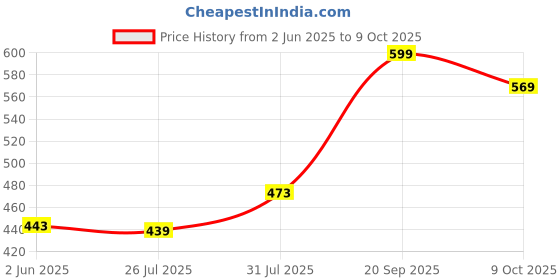 amazon.in van heusen Women's Solid Regular Fit T-Shirt van heusen Price History Graph from 2 Jun 2025 to 9 Oct 2025