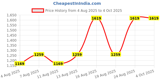 amazon.in van heusen Women's Solid Regular Fit Tops van heusen Price History Graph from 4 Aug 2025 to 4 Oct 2025