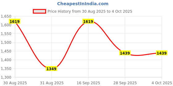 amazon.in van heusen Women's Solid Regular Fit Tops van heusen Price History Graph from 30 Aug 2025 to 4 Oct 2025