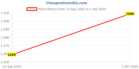 amazon.in van heusen Women's Solid Regular Fit Tops van heusen Price History Graph from 12 Sep 2025 to 1 Oct 2025