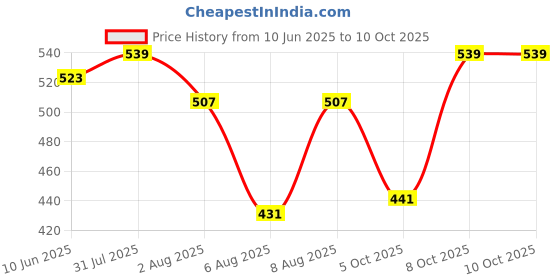 amazon.in van heusen Women's Solid Regular Fit Vest van heusen Price History Graph from 10 Jun 2025 to 10 Oct 2025