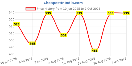 amazon.in van heusen Women's Solid Regular Fit Vest van heusen Price History Graph from 10 Jun 2025 to 5 Oct 2025
