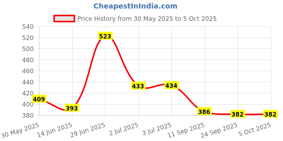 amazon.in van heusen Women's Solid Regular Fit Vest van heusen Price History Graph from 30 May 2025 to 4 Oct 2025