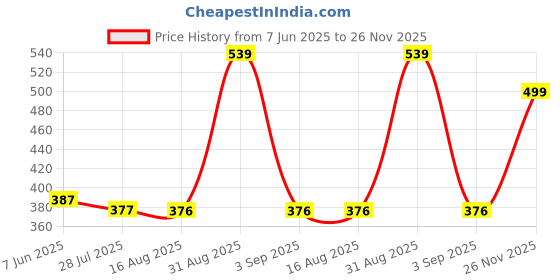 amazon.in van heusen Women's Solid Regular Fit Vest van heusen Price History Graph from 7 Jun 2025 to 26 Nov 2025