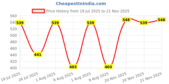 amazon.in van heusen Women's Solid Regular Fit Vest van heusen Price History Graph from 19 Jul 2025 to 21 Nov 2025