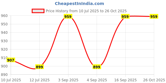 amazon.in van heusen Women's Solid Relaxed Tunic Shirt van heusen Price History Graph from 10 Jul 2025 to 26 Oct 2025
