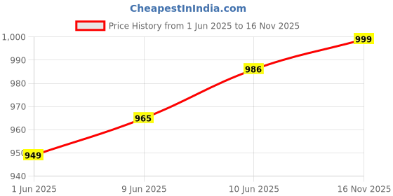 amazon.in van heusen Women's Straight Fit High Rise Pants van heusen Price History Graph from 1 Jun 2025 to 16 Nov 2025