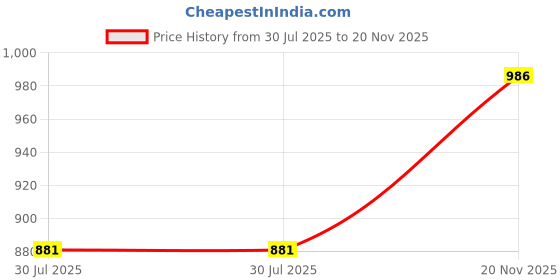 amazon.in van heusen Women's Straight Fit High Rise Pants van heusen Price History Graph from 30 Jul 2025 to 20 Nov 2025
