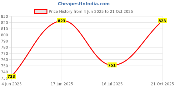 amazon.in van heusen Women's Stretch Fit High Rise Capri van heusen Price History Graph from 4 Jun 2025 to 21 Oct 2025