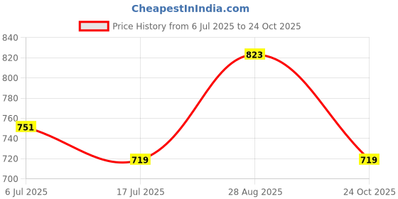 amazon.in van heusen Women's Stretch Fit High Rise Capri van heusen Price History Graph from 6 Jul 2025 to 24 Oct 2025