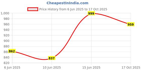 amazon.in van heusen Women's Stretch Fit High Rise Leggings van heusen Price History Graph from 6 Jun 2025 to 17 Oct 2025
