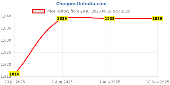 amazon.in van heusen Women's Stretch Fit High Rise Proactive Elite High Stretch Leggings - Moisture Wicking, Moderate Compression van heusen Price History Graph from 29 Jul 2025 to 18 Nov 2025