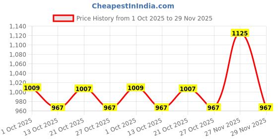 amazon.in van heusen Women's Stretch Fit High Rise Proactive Snug Fit Snug Fit 3/4th Leggings - High Stretch, Moisture Wicking van heusen Price History Graph from 1 Oct 2025 to 29 Nov 2025