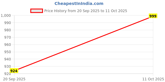 amazon.in van heusen Women's Stretch Fit High Rise Proactive Snug Fit Snug Fit 3/4th Leggings - High Stretch, Moisture Wicking van heusen Price History Graph from 20 Sep 2025 to 11 Oct 2025