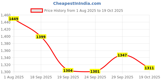 amazon.in van heusen Women's Stretch Fit High Rise Tights van heusen Price History Graph from 1 Aug 2025 to 19 Oct 2025
