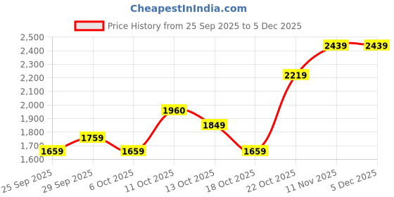 amazon.in van heusen Women's Stylish Handbag |Fits upto 12 inch Laptop| Office Bag for work van heusen Price History Graph from 25 Sep 2025 to 4 Dec 2025