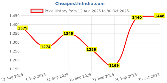 amazon.in van heusen Women's Synthetic Padded Multiway Straless Padded Wired Bra van heusen Price History Graph from 12 Aug 2025 to 30 Oct 2025