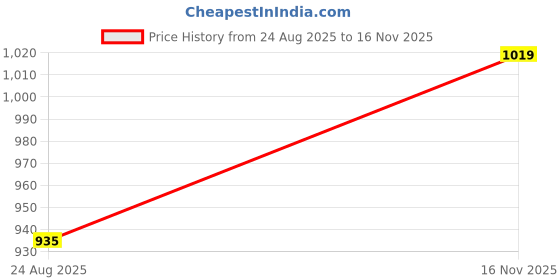 amazon.in van heusen Women's Turtleneck Pullover Regular Fit Sweater| Full Sleeve Ribbed Hem Casual winterwear van heusen Price History Graph from 24 Aug 2025 to 16 Nov 2025