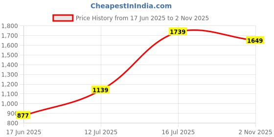 amazon.in van heusen Womens Violet Handbag van heusen Price History Graph from 17 Jun 2025 to 2 Nov 2025