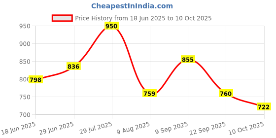 amazon.in van heusen Women's Viscose Casual Sweater van heusen Price History Graph from 18 Jun 2025 to 10 Oct 2025