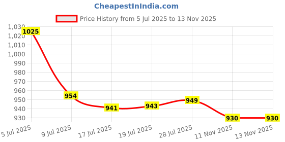 amazon.in van heusen Women's Viscose Casual Sweater van heusen Price History Graph from 5 Jul 2025 to 13 Nov 2025