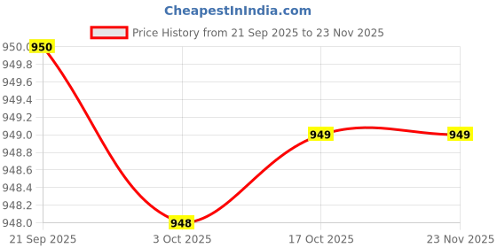 amazon.in van heusen Women's Viscose Casual Sweater van heusen Price History Graph from 21 Sep 2025 to 23 Nov 2025