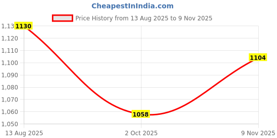 amazon.in van heusen Women's Viscose Lounge Wear Set van heusen Price History Graph from 13 Aug 2025 to 9 Nov 2025