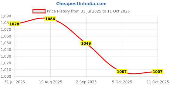 amazon.in van heusen Women's Viscose Lounge Wear Set van heusen Price History Graph from 31 Jul 2025 to 11 Oct 2025