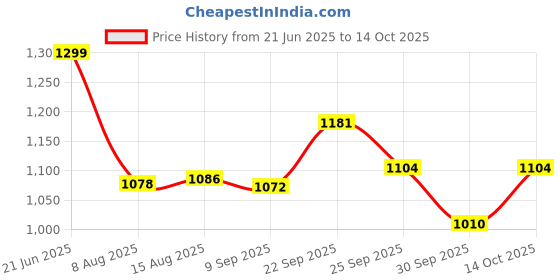 amazon.in van heusen Women's Viscose Lounge Wear Set van heusen Price History Graph from 21 Jun 2025 to 14 Oct 2025
