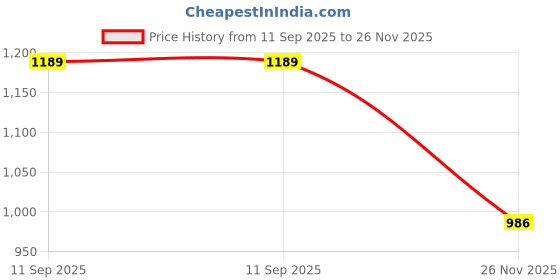 amazon.in van heusen Women's Viscose Maxi Nightdress van heusen Price History Graph from 11 Sep 2025 to 26 Nov 2025