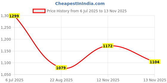 amazon.in van heusen Women's Viscose Printed Camisole and Shorts Lounge Wear Set van heusen Price History Graph from 6 Jul 2025 to 13 Nov 2025