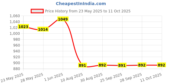 amazon.in van heusen Women's Viscose Pyjama van heusen Price History Graph from 23 May 2025 to 11 Oct 2025