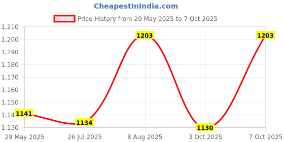amazon.in van heusen Women's Viscose Pyjama van heusen Price History Graph from 29 May 2025 to 7 Oct 2025