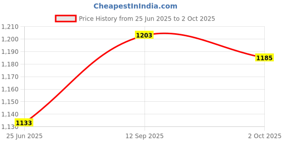 amazon.in van heusen Women's Viscose Pyjama van heusen Price History Graph from 25 Jun 2025 to 2 Oct 2025