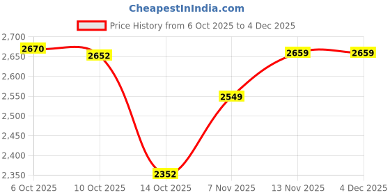 amazon.in van heusen Womens Vwftwcltsmu001v Loafer van heusen Price History Graph from 6 Oct 2025 to 3 Dec 2025