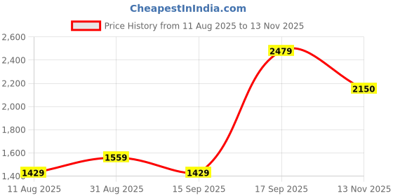 amazon.in van heusen Womens Vwftwcltsmu013v Ballet Flat van heusen Price History Graph from 11 Aug 2025 to 13 Nov 2025