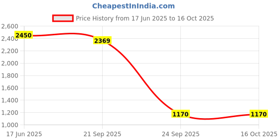 amazon.in van heusen Womens Vwftwcltsmu013v Ballet Flat van heusen Price History Graph from 17 Jun 2025 to 16 Oct 2025