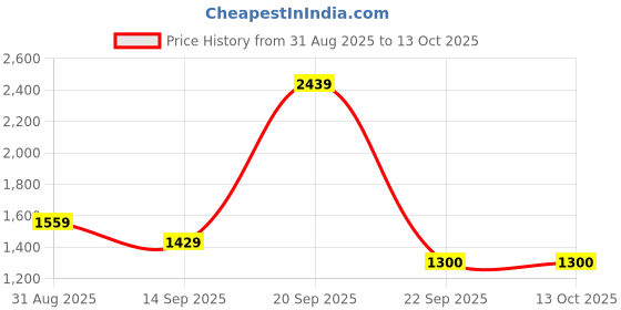 amazon.in van heusen Womens Vwftwcltsmu014v Ballet Flat van heusen Price History Graph from 31 Aug 2025 to 12 Oct 2025