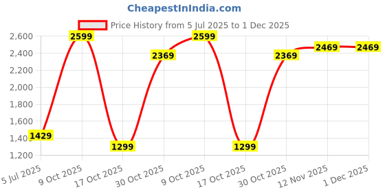 amazon.in van heusen Womens Vwftwcltsmu014v Ballet Flat van heusen Price History Graph from 5 Jul 2025 to 1 Dec 2025