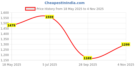 amazon.in van heusen Women's Vwftwcltsmu033v Heeled Sandal van heusen Price History Graph from 18 May 2025 to 4 Nov 2025