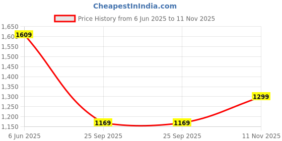 amazon.in van heusen Women's Vwftwcltsmu033v Heeled Sandal van heusen Price History Graph from 6 Jun 2025 to 11 Nov 2025