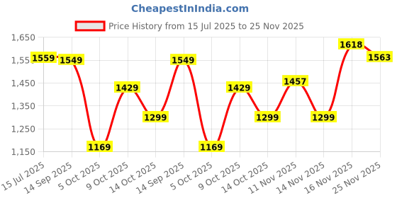 amazon.in van heusen Women's Vwftwcltsmu033v Heeled Sandal van heusen Price History Graph from 15 Jul 2025 to 25 Nov 2025