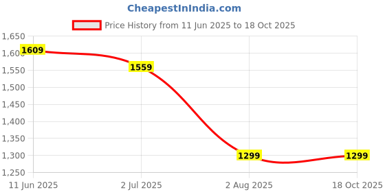 amazon.in van heusen Women's Vwftwcltsmu033v Heeled Sandal van heusen Price History Graph from 11 Jun 2025 to 18 Oct 2025