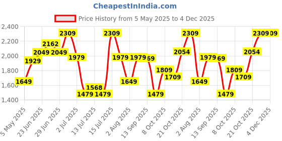 amazon.in van heusen Womens Vwftwcltsmu053v Boat Shoe van heusen Price History Graph from 5 May 2025 to 2 Dec 2025
